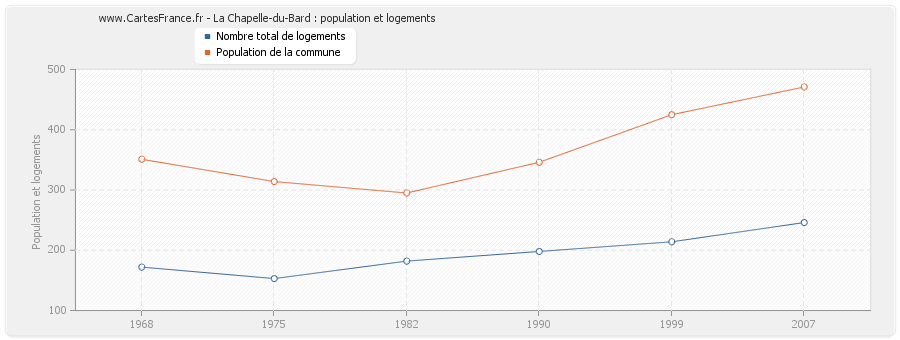La Chapelle-du-Bard : population et logements